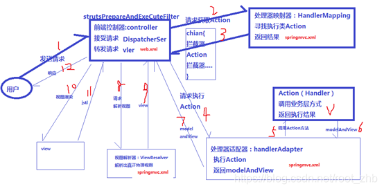 SpringMvc workflow