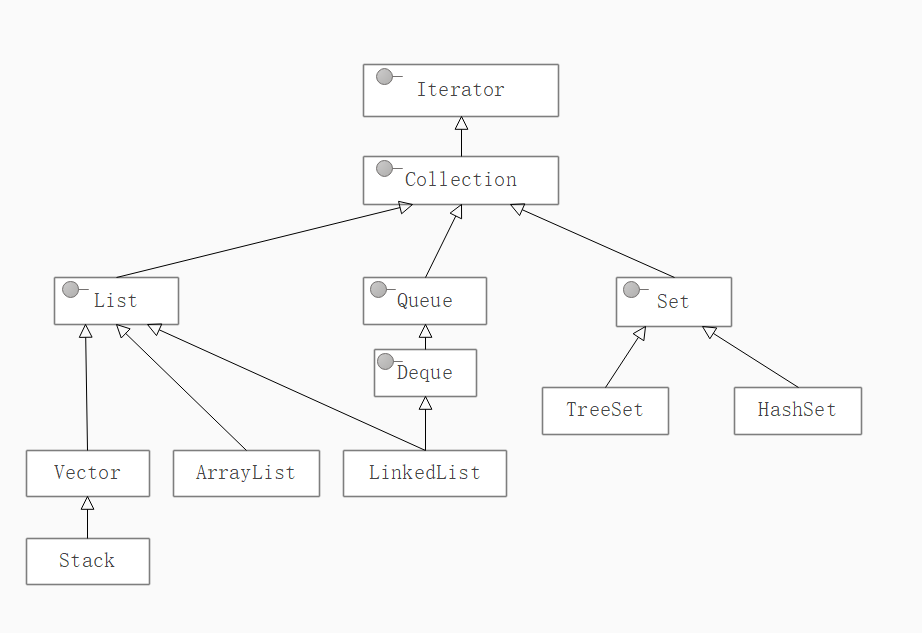 Collection集合简单框架