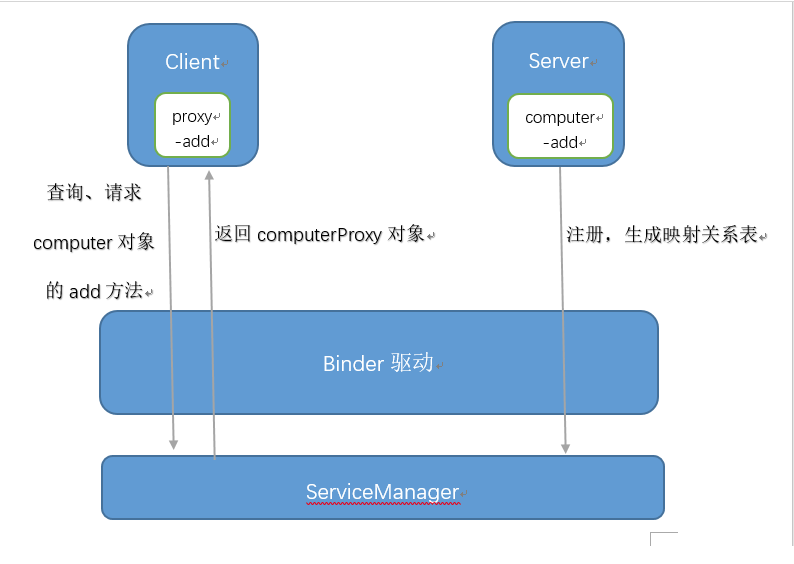 Binder Queue Binder原理深入解析(一)_多线程调用 binder时序-CSDN博客