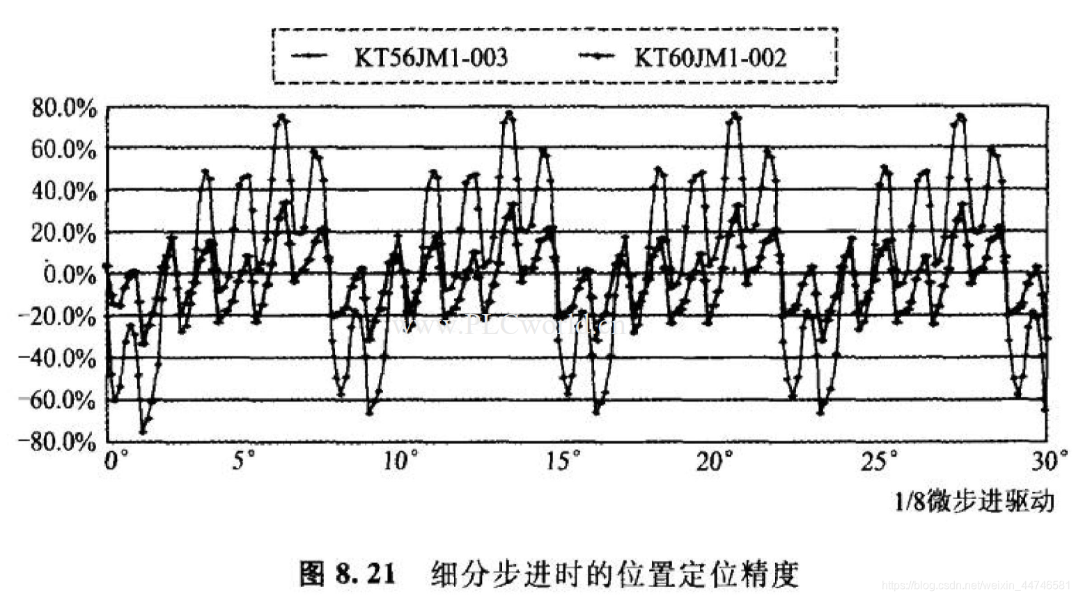 步进电机基础（8.4）-步进电机的问题解决方案-位置定位精度的解决方法