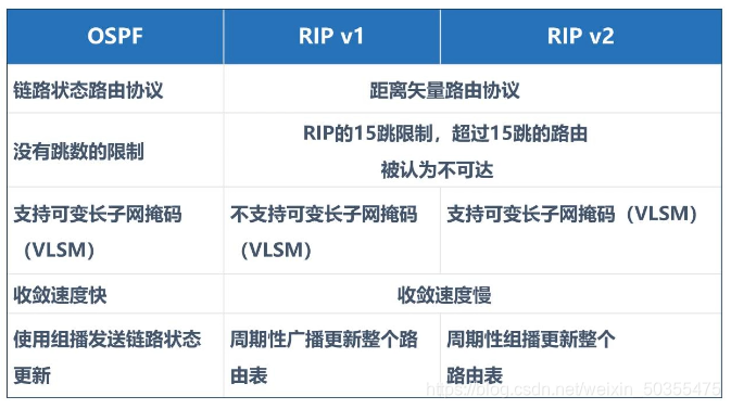 动态路由协议之OSPF协议基础