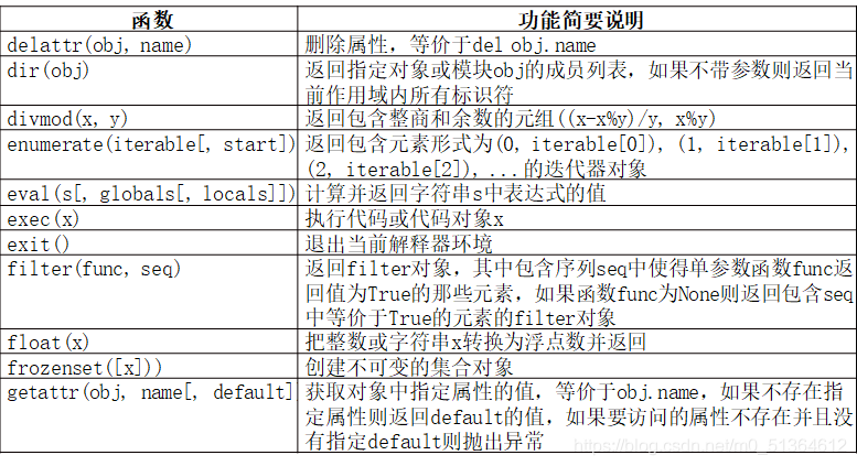 python的内置函数_使用python内置函数dir()查看cursor对象中的方法,并使用内置函数help()查看其用法-CSDN博客