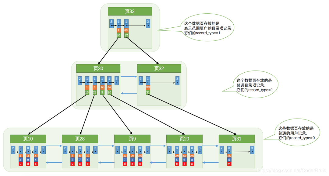 mysql索引b树和b树的区别_mysql索引失效