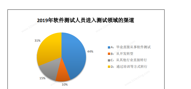 图片来源51testing