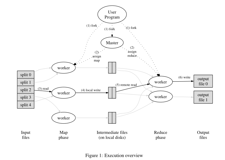 6.824 paper MapReduce: Simplified Data Processing on Large