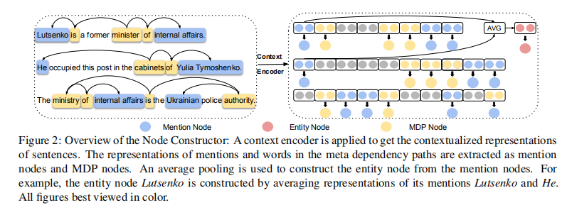 【ACL2020】Reasoning with Latent Structure Refinement for Document-Level Relation Extraction