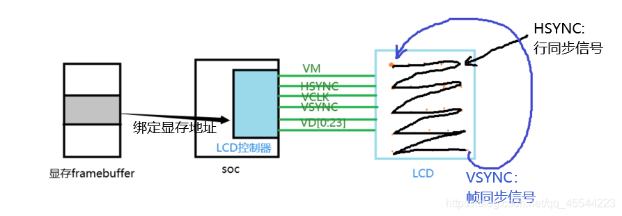 Linux驱动开发(9)------- framebuffer驱动详解_linux framebuffer dma-CSDN博客