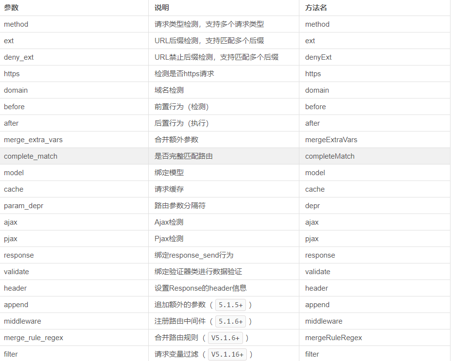 支持的路由参数