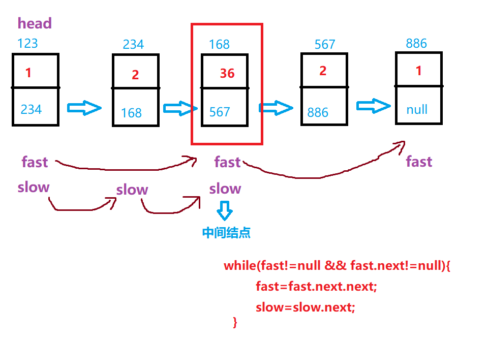 java链表习题---回文结构(详细图解)