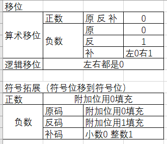 计算机组成原理 考研408 移位 符号拓展