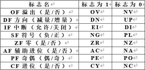 标志名	标志为1	标志为0OF溢出（是/否）	OV	NVDF方向（减量/增量）	DN	UPIF中断（允许/关闭）	EI	DISF符号（负/正）	NG	PLZF零（是/否）	ZR	NZAF辅助进位（是/否）	AC	NAPF奇偶（偶/奇）	PE	POCF进位（是/否）	CY	NC