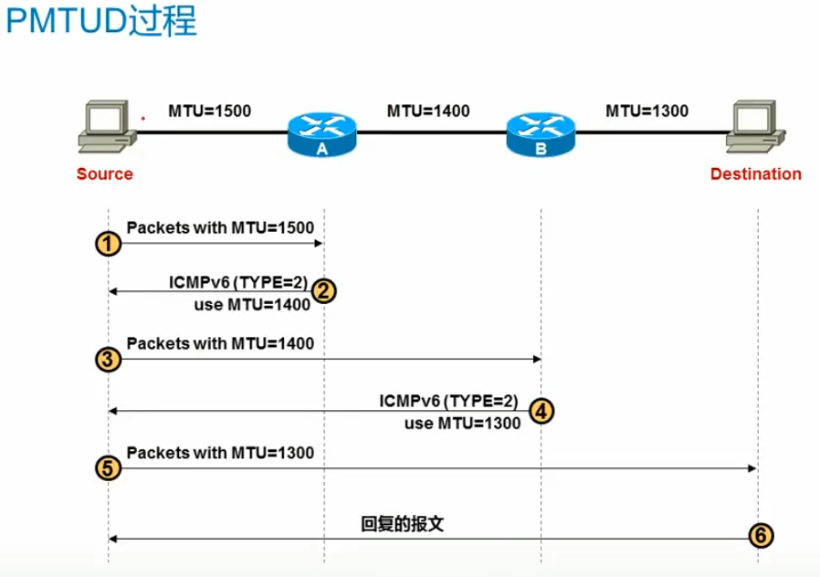 ICMPv6_icmpv6报文CSDN博客