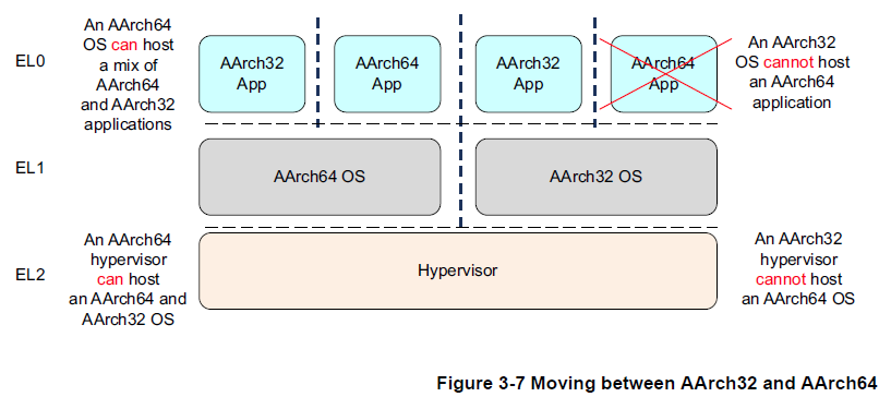 《ARMv8-A编程指南》阅读笔记-01-CSDN博客