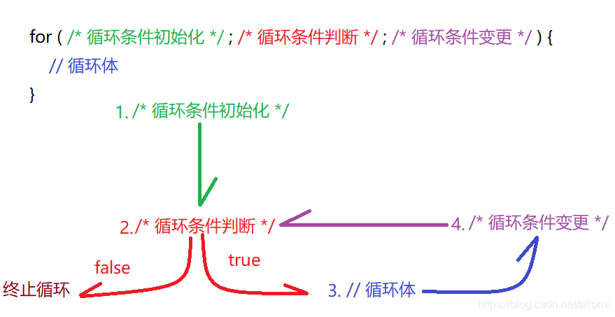 循环体流程展示