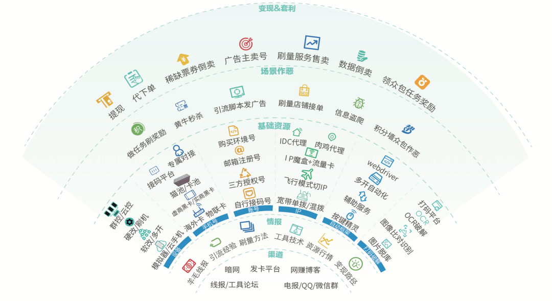 黑产作恶链条