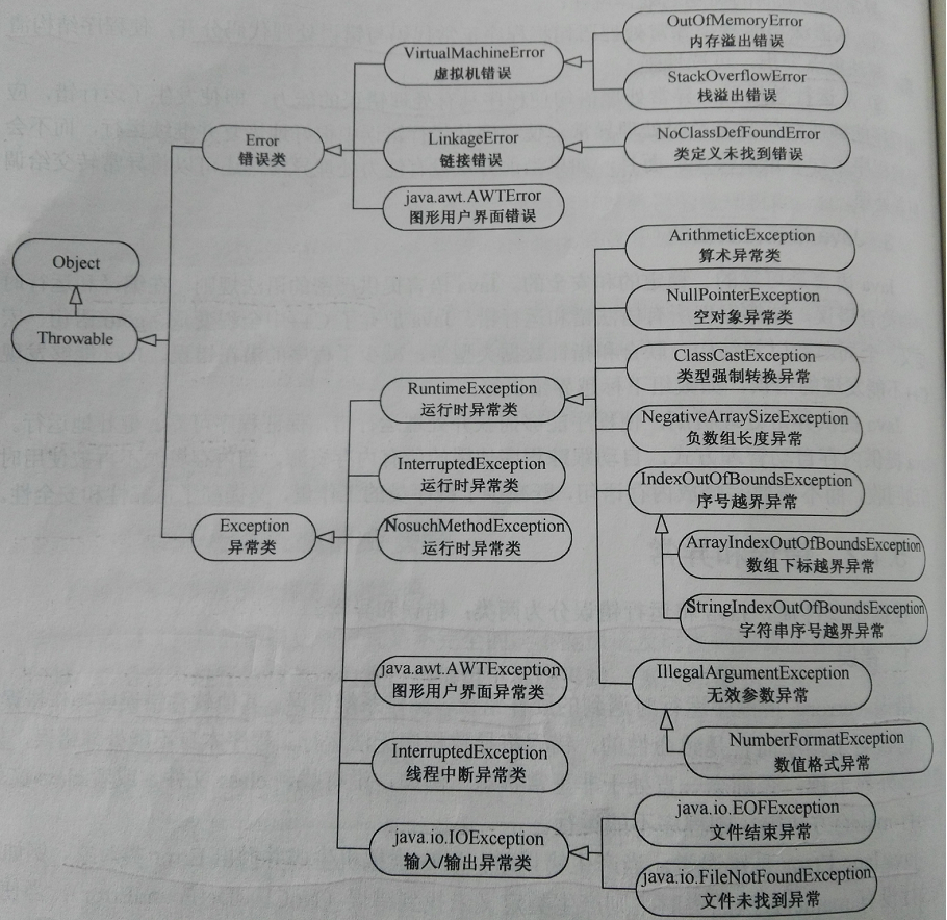 异常类型及处理