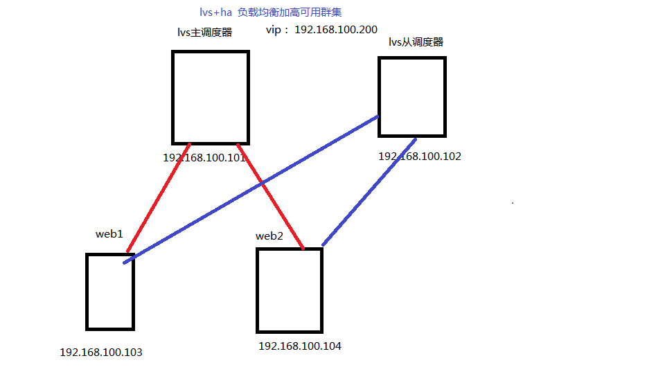 Keepalived 应用部署 ————及 Keepalived + Lvs 实现高可用负载均衡