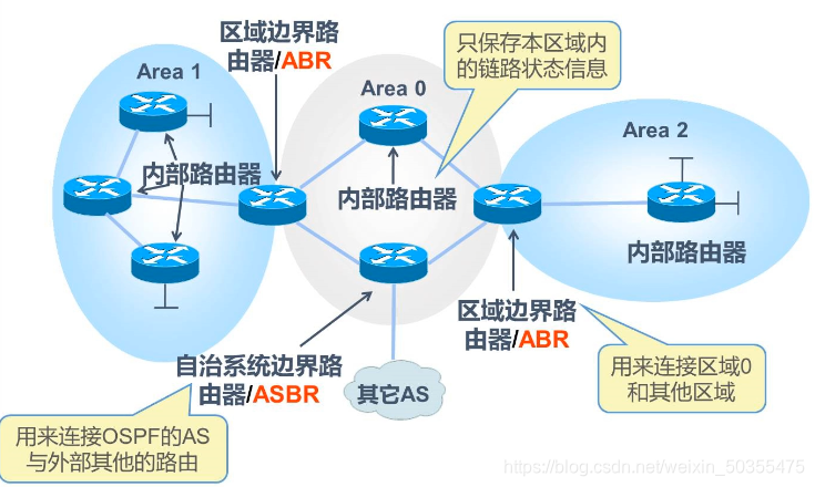 动态路由协议之OSPF协议--多区原理与配置