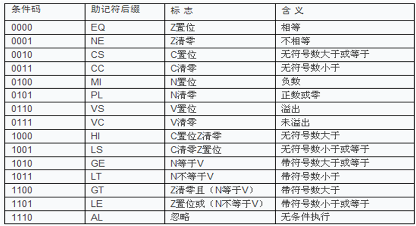 指令的条件码