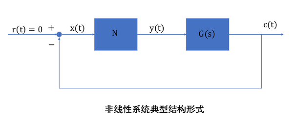 典型非线性系统
