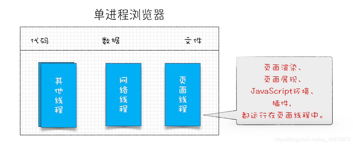 单进程浏览器架构示意图