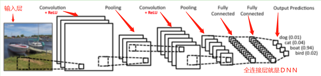 卷积神经网络（CNN）结构详解[亲测有效]