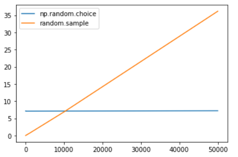 Python不重复批量随机抽样 random.sample() 和 numpy.random.choice() 的优缺点