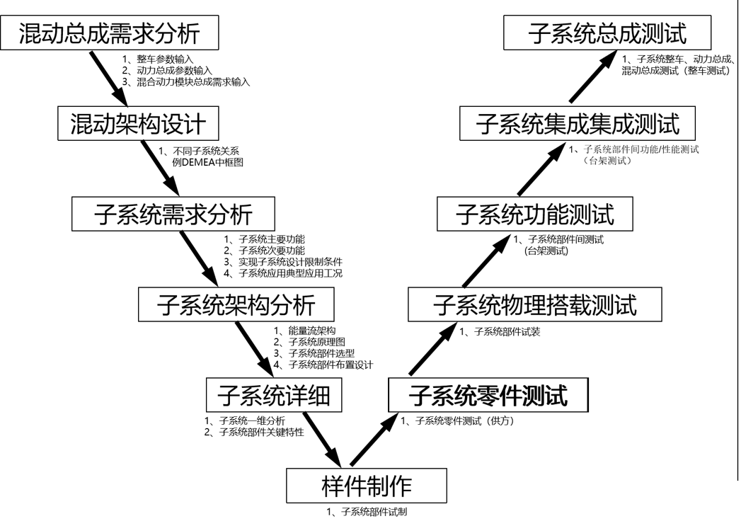 硬件V型开发