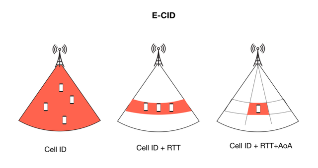 2G到5G蜂窝网络的定位技术（E-CID、AoA、ToA、TDOA，5G PRS：DL-TDOA