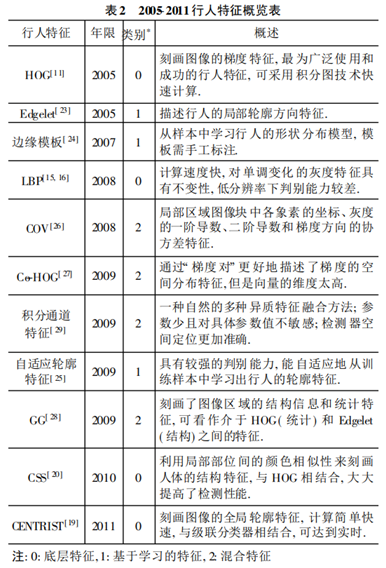 行人特征概述