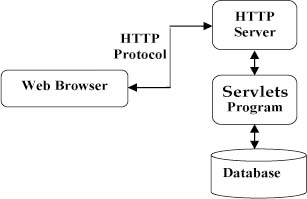 Servlet 架构