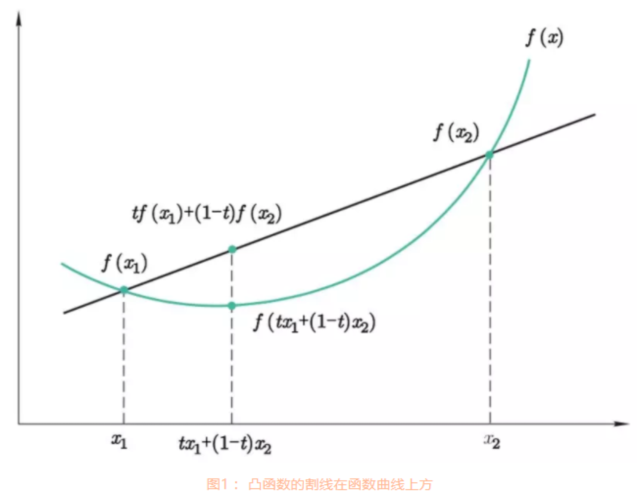 同济教材的函数凹凸性与最优化问题的图像凹凸函数_同济 凸函数-CSDN博客