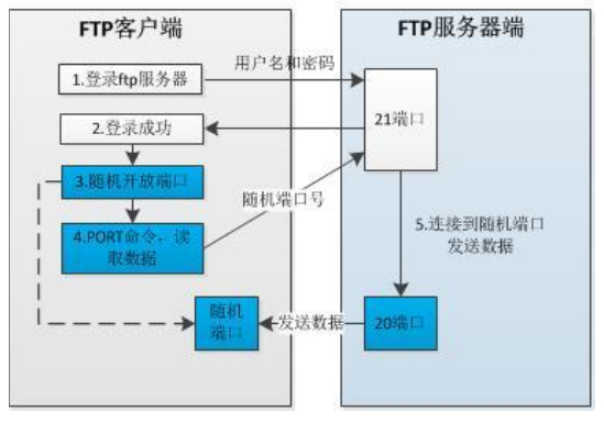 vsftp怎么用_c++ ftp