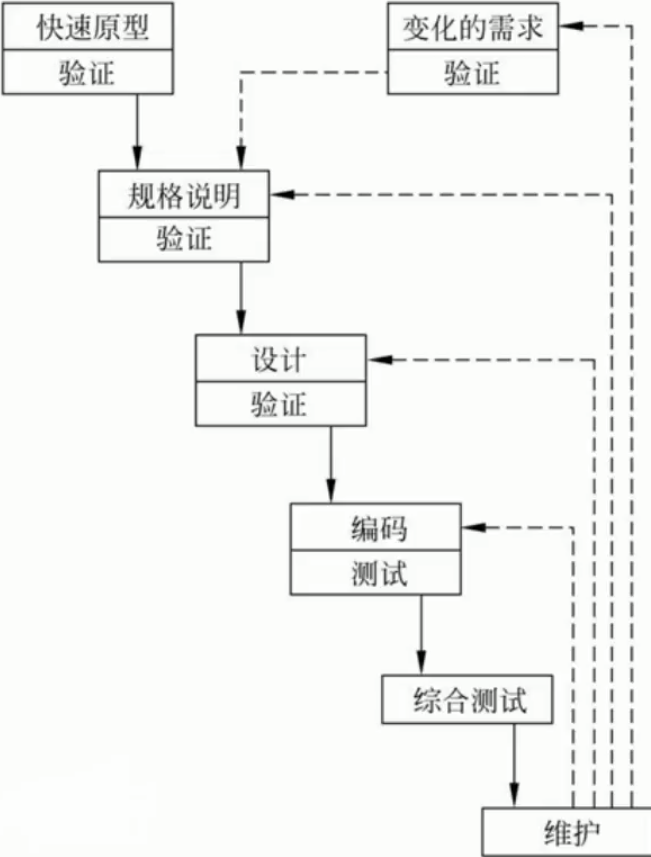 第02章 软件生命周期