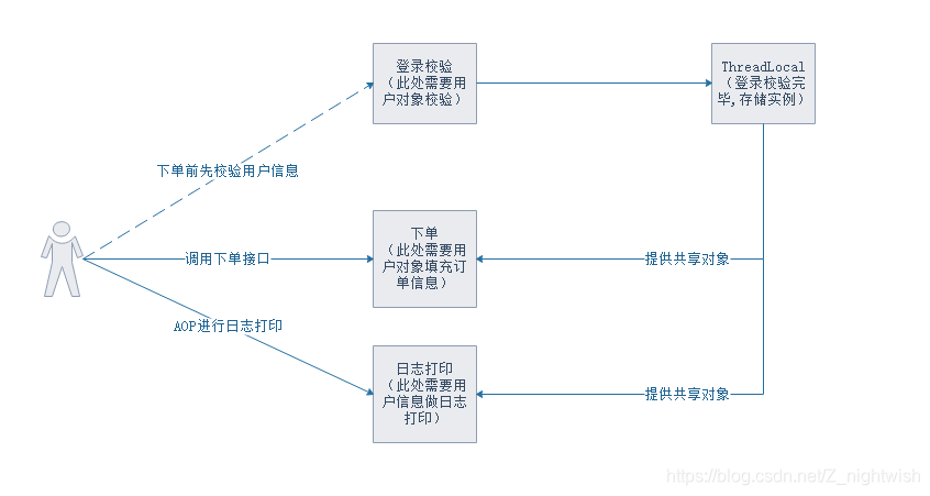 享元模式下业务处理