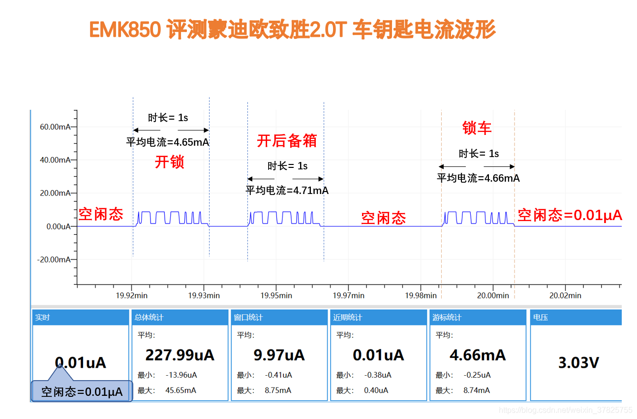 蒙迪欧车钥匙功耗评测电流波形分析图