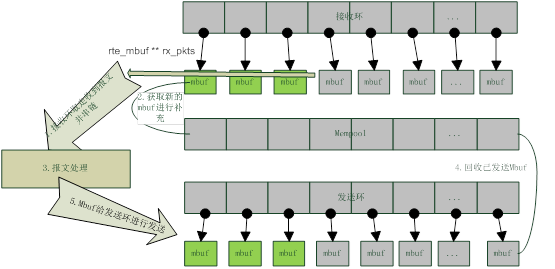 DPDK 学习笔记（一）