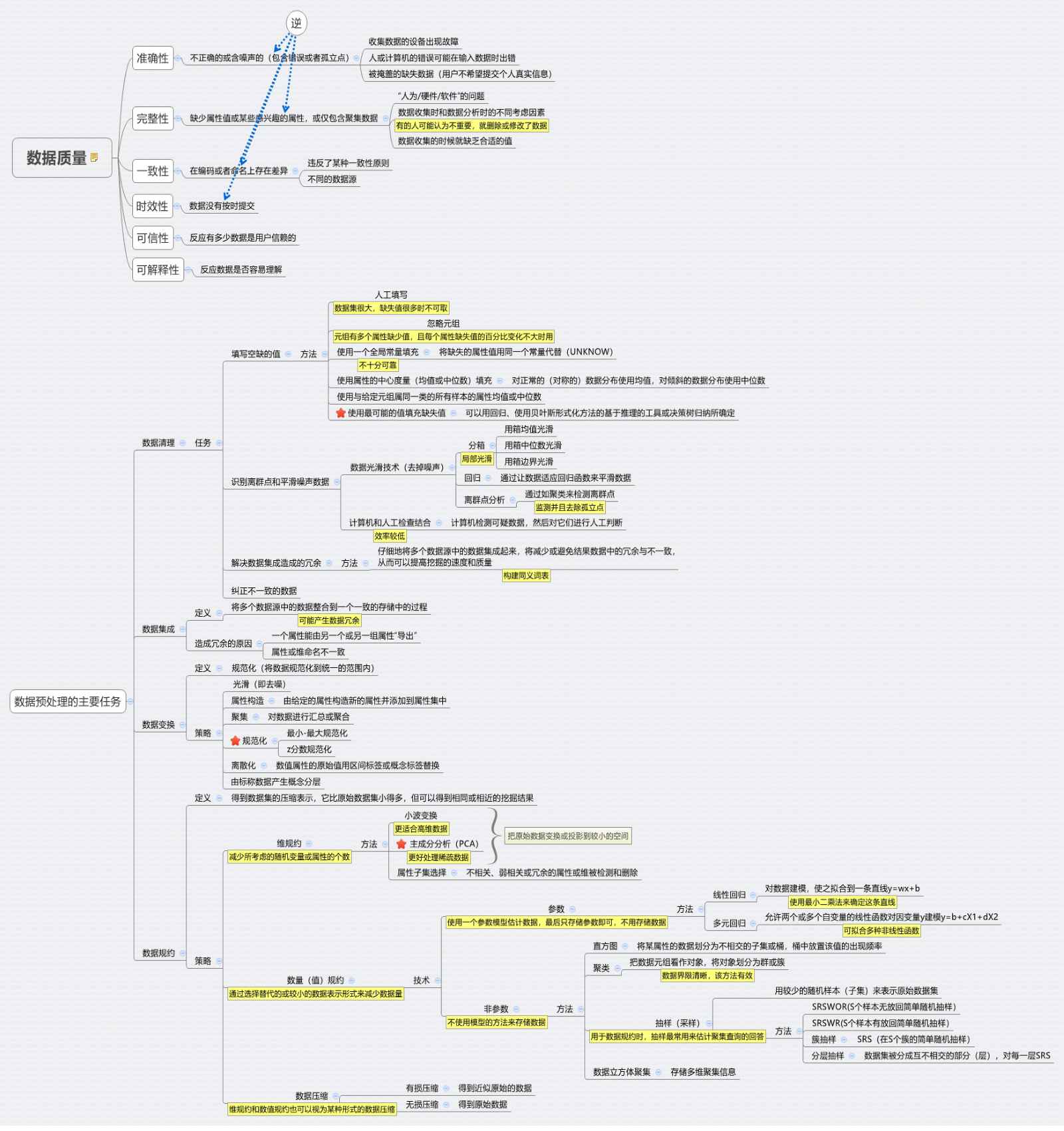 数据处理思维导图简单图片