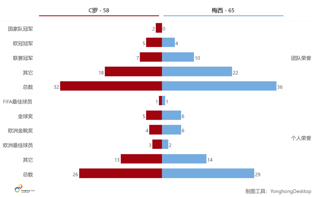 足坛绝代双骄全面数据对比，梅西30岁以后不如C罗？