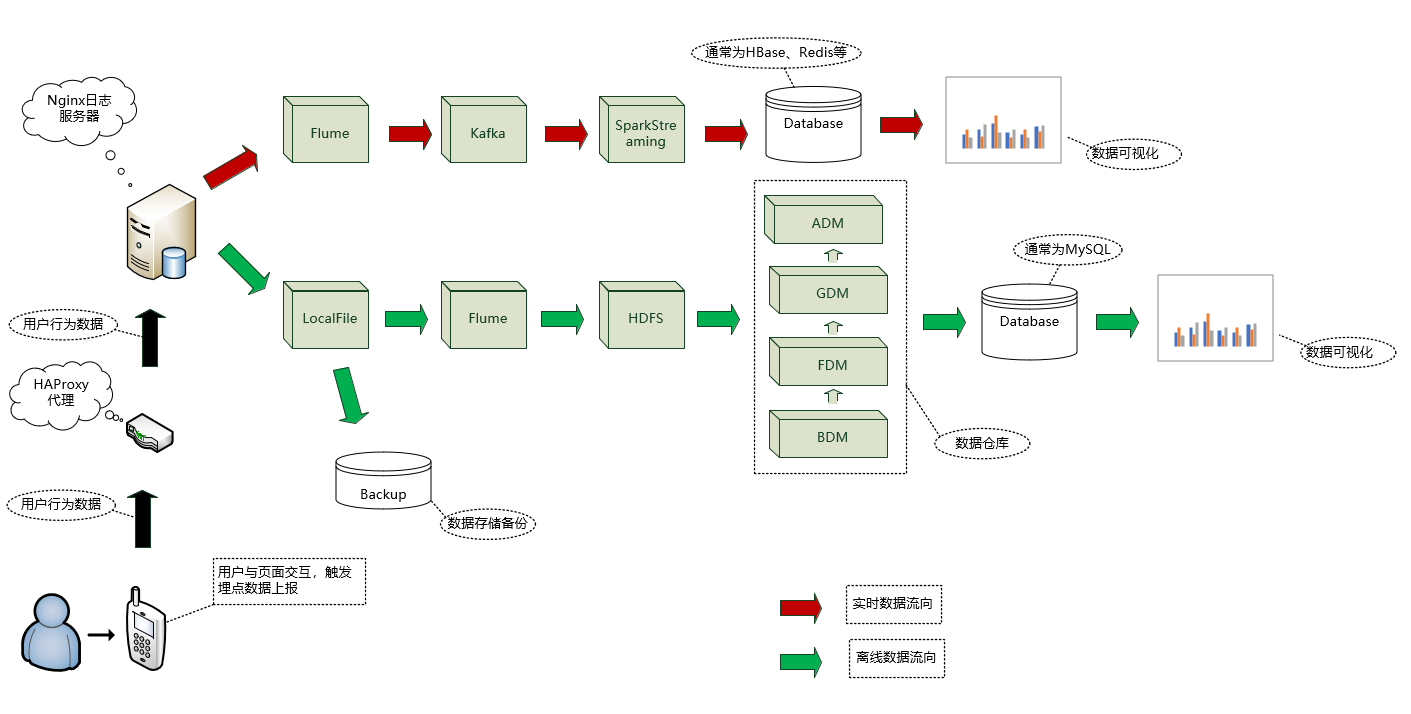 用户行为数据全链路解析