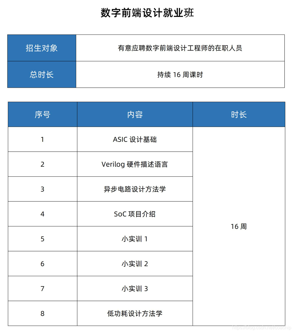 IC设计职位详解之“数字前端设计工程师”就业必学课程