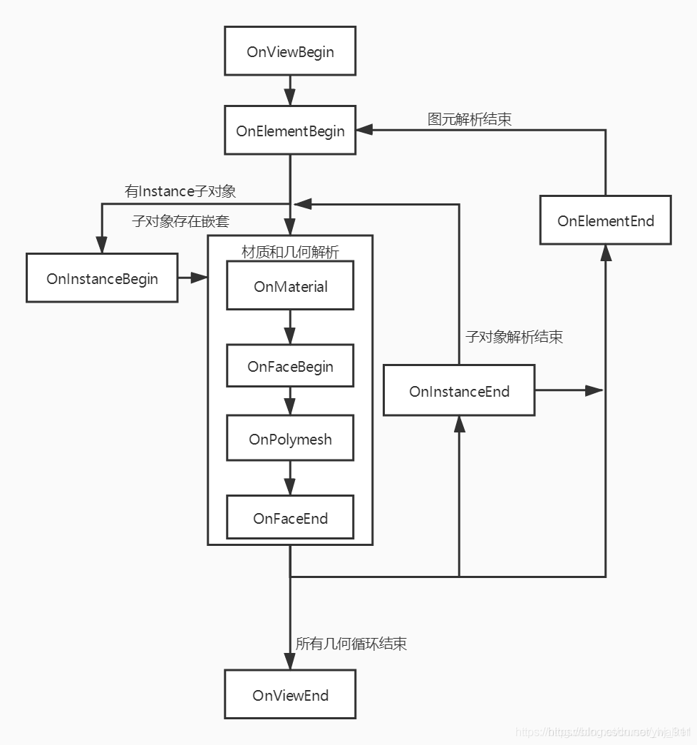 Revit API IExportContext 流程浅谈 几何解析