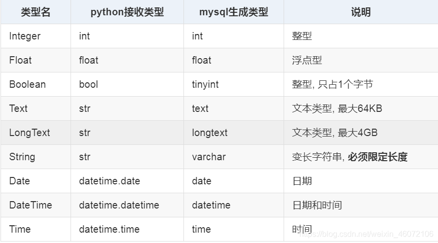 常用的字段类型