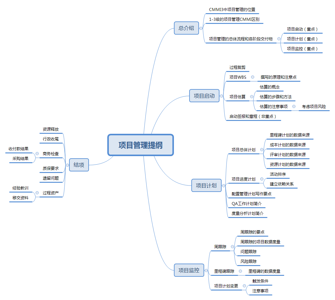 CMMI3级项目管理需要掌握的内容