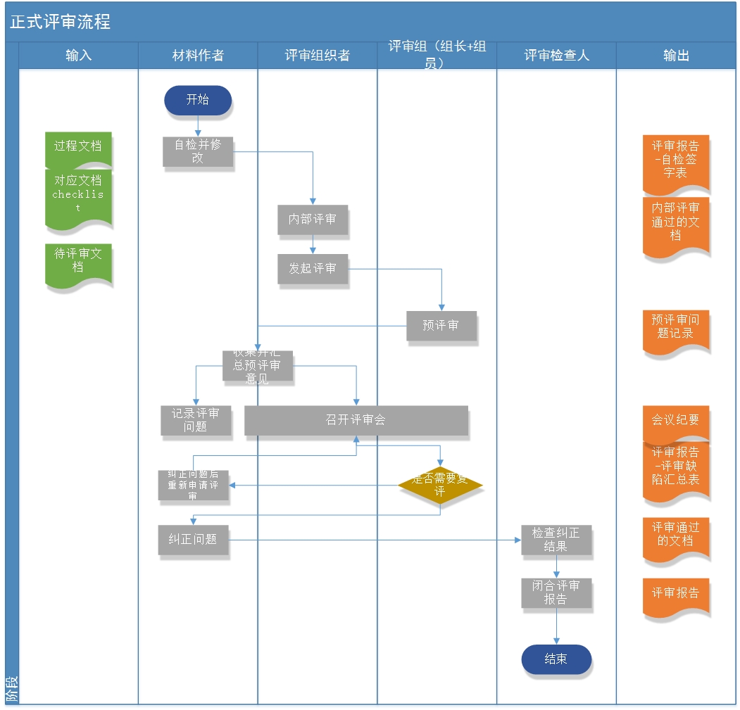 评审流程_scbkjf的专栏-CSDN博客