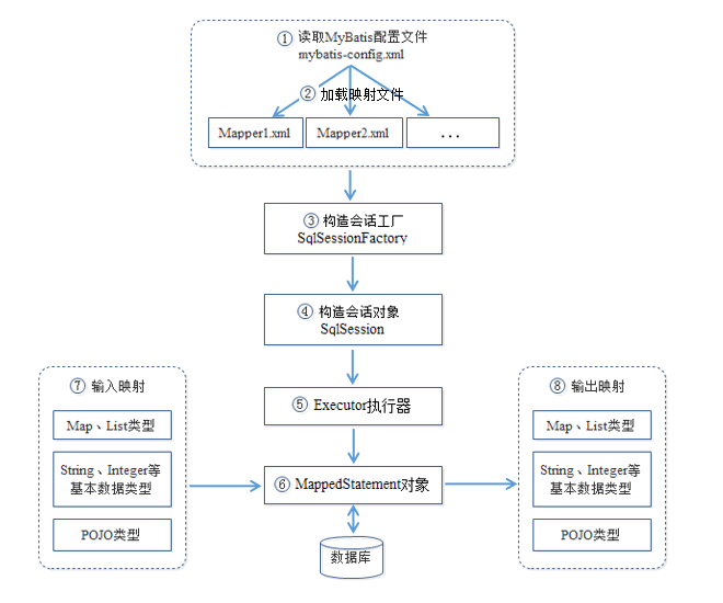 初识mybatis小实例学习ssm框架第6天