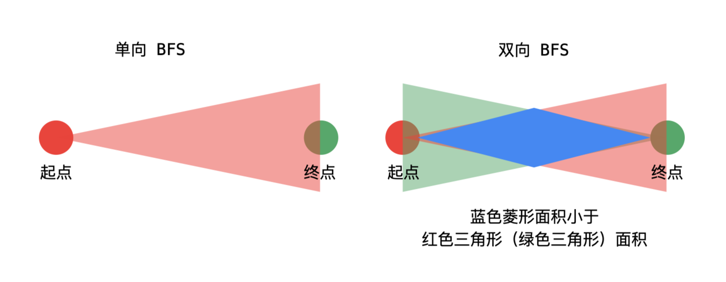 雙向DFS