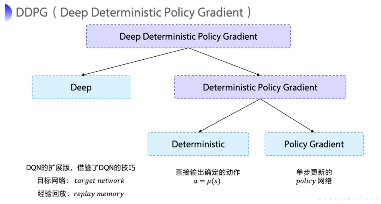DDPG 算法-CSDN博客