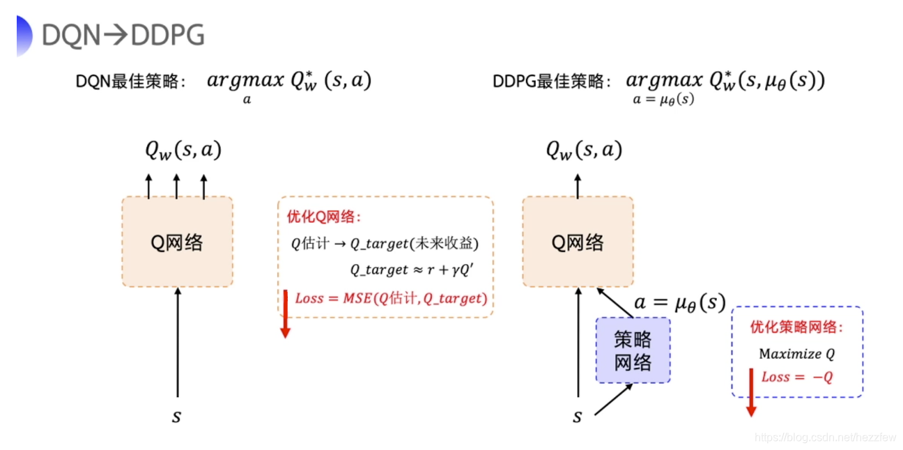 DDPG 算法-CSDN博客