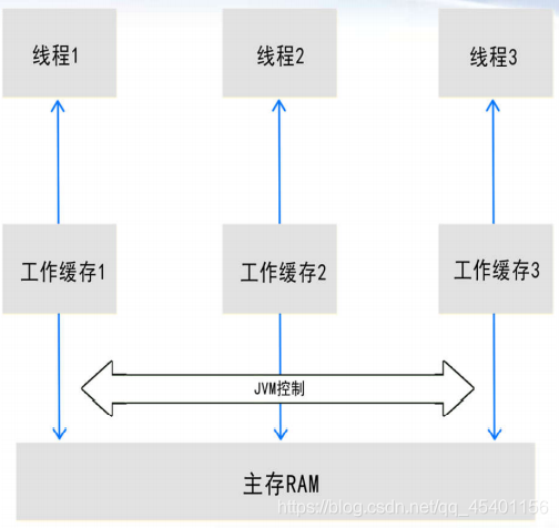 多线程内存模型